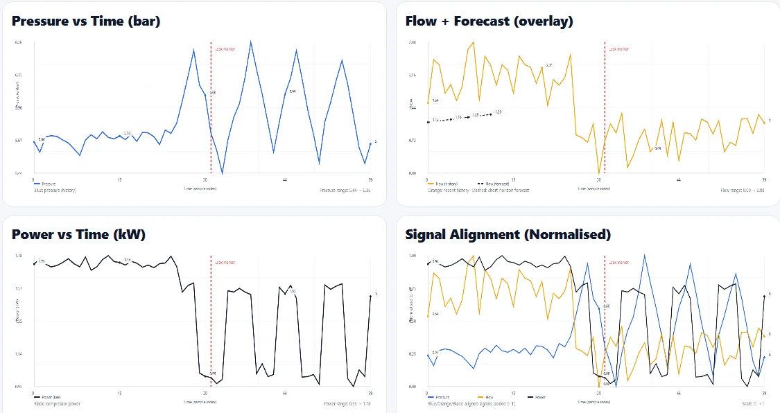 Simulated pressure, flow, power and forecasting charts from the QuantAirSense feasibility prototype